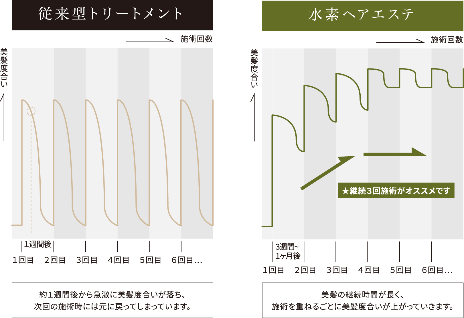 従来型トリートメントと水素ヘアエステの比較グラフ